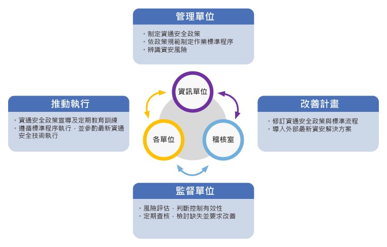 投資人-公司治理-資通安全管理 - RFID智慧標籤解決方案的提供者 | 韋僑科技