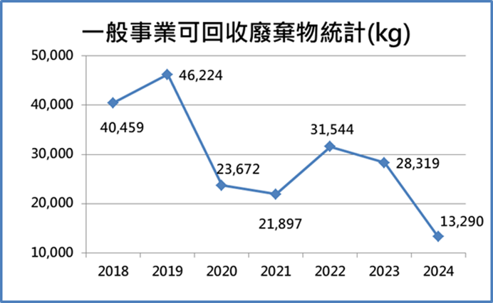 一般事業可回收廢棄物統計