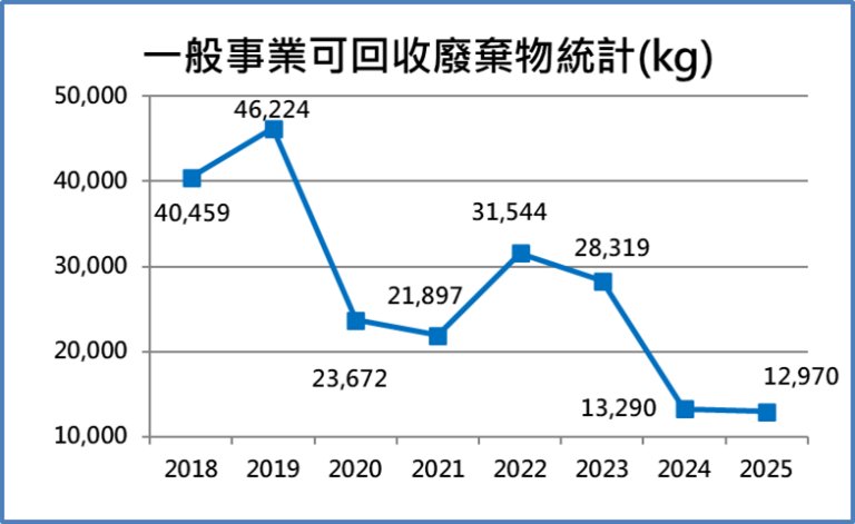 2025一般事業可回收廢棄物統計