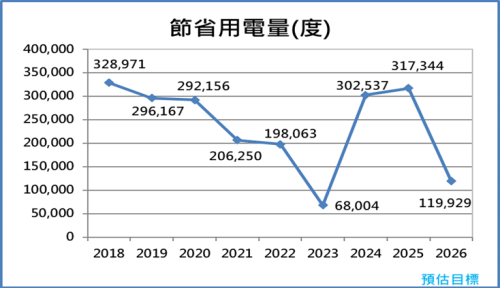 2026用電量