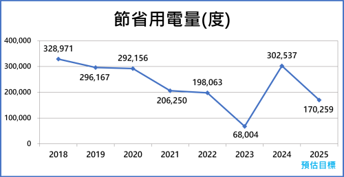節省用電量(度)